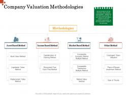 Company Valuation Methodologies Inorganic Growth Management Ppt Background