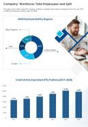 Company workforce total employees and split presentation report infographic ppt pdf document