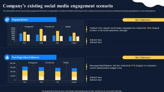 Companys Existing Social Media Engagement Scenario Improving Customer Engagement Social Networks