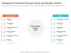 Companys franchise success cycle and quality control creating culture digital transformation ppt grid