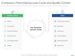 Companys franchise success cycle and quality control key points to consider while selling franchise