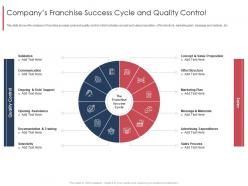 Companys franchise success cycle and quality control marketing and selling franchise