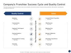 Companys franchise success cycle and quality control offering an existing brand franchise