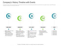 Companys History Timeline With Events Raise Funded Debt Banking Institutions Ppt Ideas