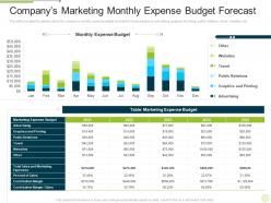 Companys marketing monthly expense budget forecast ppt pictures clipart