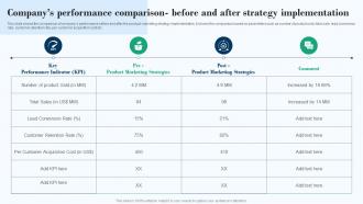Companys Performance Comparison Before And After Effective Product Marketing Strategy