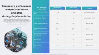 Companys Performance Comparison Before And After Strategy Brand Awareness Plan To Increase Product Visibility