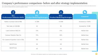Companys Performance Comparison Before And After Strategy Implementation