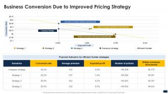 Companys pricing strategies business conversion strategy ppt pictures grid