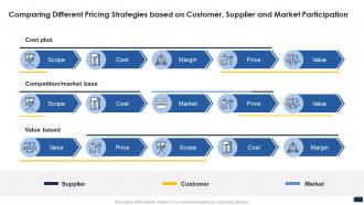 Companys pricing strategies comparing different pricing ppt ideas backgrounds