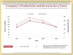 Companys productivity and revenue for 4 years issues ppt powerpoint presentation show topics