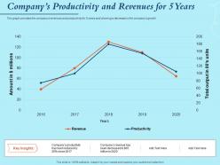 Companys productivity and revenues for 5 years insights ppt powerpoint presentation model