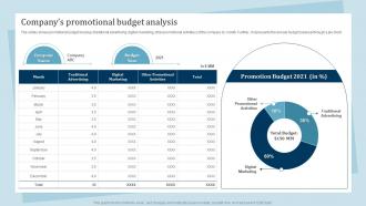 Companys Promotional Budget Analysis Promotion And Awareness Strategies