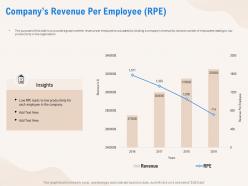 Companys revenue per employee rpe productivity ppt powerpoint presentation icon example