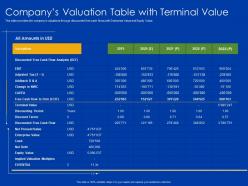 Companys valuation table with terminal value net debt powerpoint presentation aids