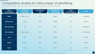 Comparative Analysis For Various Types Of Advertising Brand Promotion Strategies
