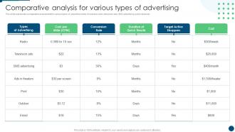 Comparative Analysis For Various Types Of Advertising Develop Promotion Plan To Boost Sales Growth