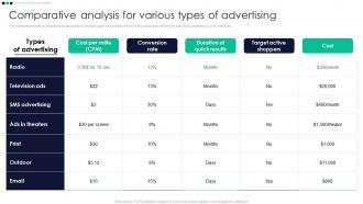 Comparative Analysis For Various Types Of Advertising Promotion Strategy Enhance Awareness