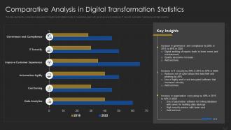 Comparative Analysis in Digital Transformation Statistics