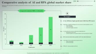 Comparative Analysis Of AI And RPA Global Market Share