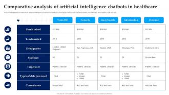 Comparative Analysis Of Artificial Intelligence Chatbots In Healthcare