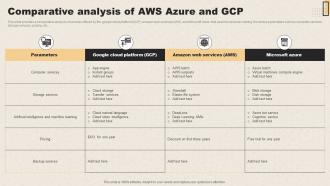 Comparative Analysis Of AWS Azure And GCP