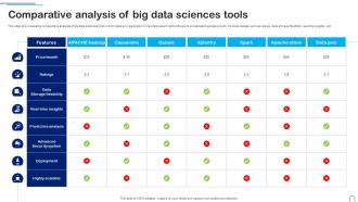 Comparative Analysis Of Big Data Sciences Tools