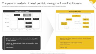 Comparative Analysis Of Brand Portfolio Architecture Brand Portfolio Strategy And Brand Architecture