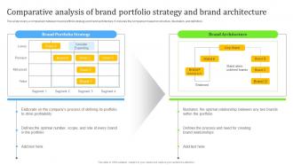 Comparative Analysis Of Brand Portfolio Strategy And Brand Architecture