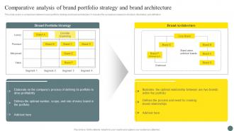 Comparative Analysis Of Brand Portfolio Strategy Brand Portfolio Management Process