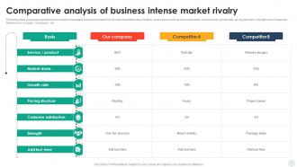 Comparative Analysis Of Business Intense Market Rivalry