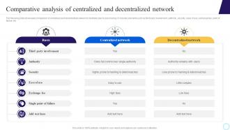 Comparative Analysis Of Centralized And Decentralized Step By Step Process To Develop Blockchain BCT SS