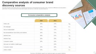Comparative Analysis Of Consumer Brand Discovery Sources
