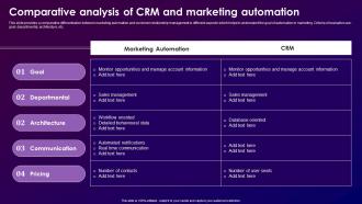 Comparative Analysis Of CRM And Marketing Automation