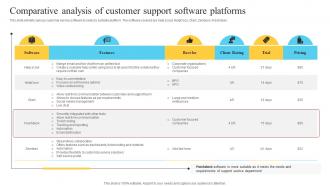 Comparative Analysis Of Customer Support Performance Improvement Plan For Efficient Customer Service