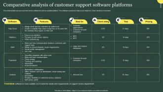Comparative Analysis Of Customer Support Software Platforms Customer Service Improvement Strategies