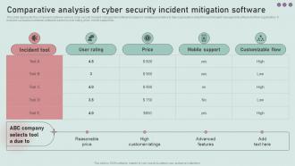 Comparative Analysis Of Cyber Security Incident Mitigation Development And Implementation Of Security