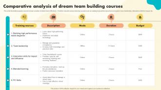 Comparative Analysis Of Dream Team Building Courses