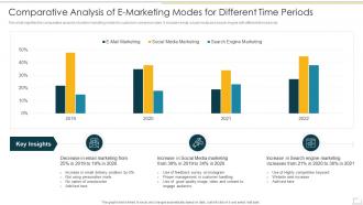 Comparative Analysis Of E Marketing Modes For Different Time Periods