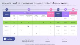 Comparative Analysis Of Ecommerce Shopping Website Development Agencies