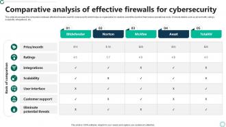 Comparative Analysis Of Effective Firewalls For Cybersecurity