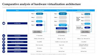 Comparative Analysis Of Hardware Virtualization Architecture