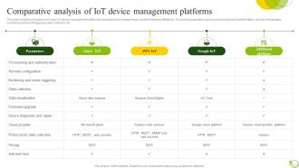 Comparative Analysis Of IoT Agricultural IoT Device Management To Monitor Crops IoT SS V