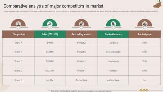 Comparative Analysis Of Major Competitors In Marketing Plan To Grow Product Strategy SS V
