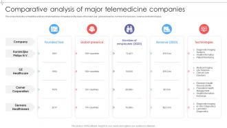 Comparative Analysis Of Major Global Telemedicine Industry Outlook IR SS