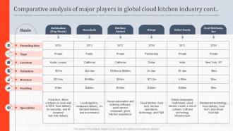 Comparative Analysis Of Major Players In Global Cloud Ghost Kitchen Global Industry Engaging Informative