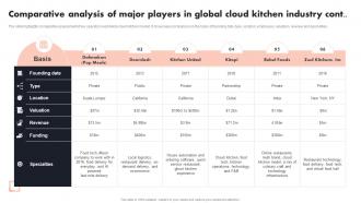 Comparative Analysis Of Major Players In Global Cloud Kitchen Industry Platform Market Analysis