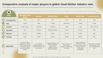 Comparative Analysis Of Major Players In Global Industry International Cloud Kitchen Sector Engaging Colorful