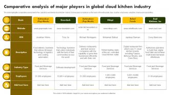 Comparative Analysis Of Major Players Online Restaurant International Market Report