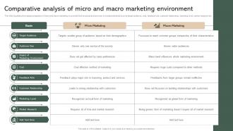 Comparative Analysis Of Micro And Macro Marketing Environment Effective Micromarketing Guide